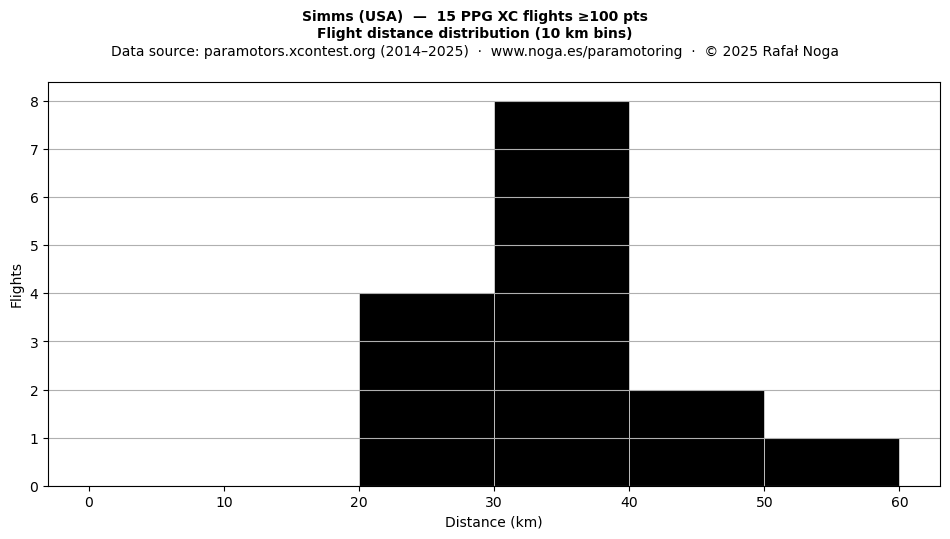 Flight distance