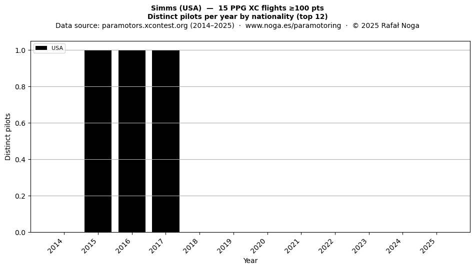 Distinct pilots per year