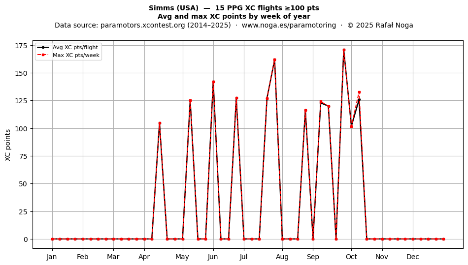 XC points by week