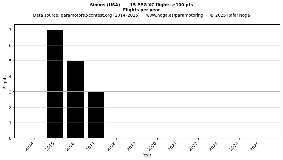 Flights per year