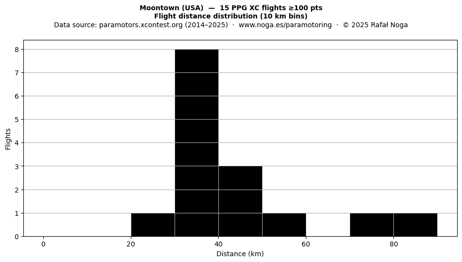 Flight distance