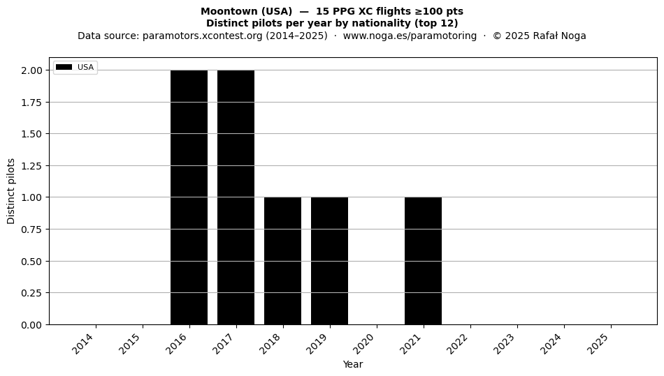 Distinct pilots per year