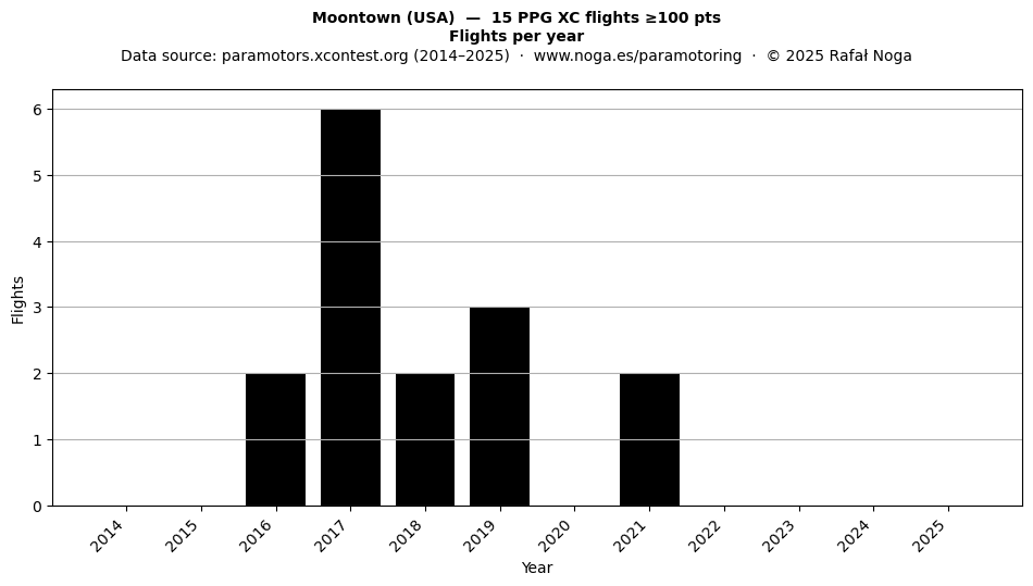 Flights per year