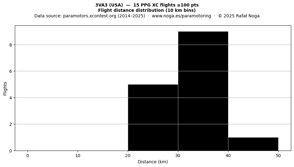 Flight distance