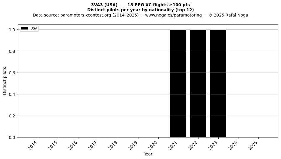 Distinct pilots per year