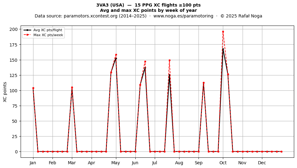 XC points by week