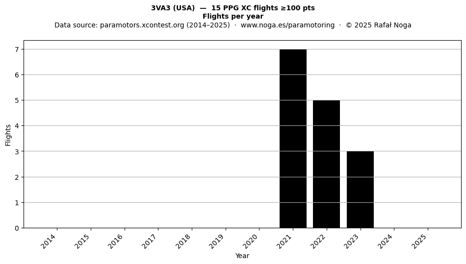 Flights per year