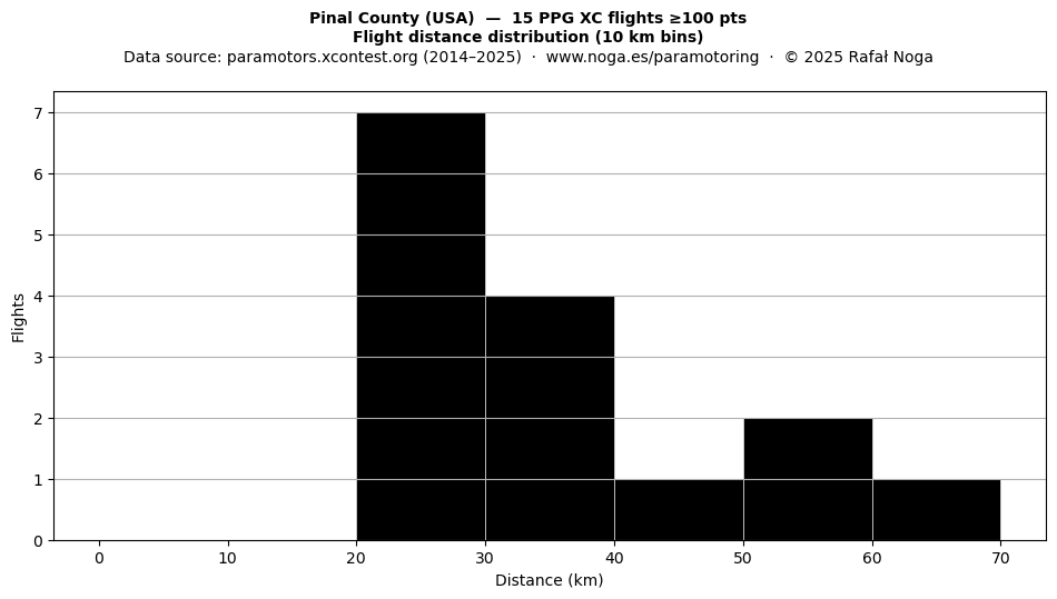 Flight distance