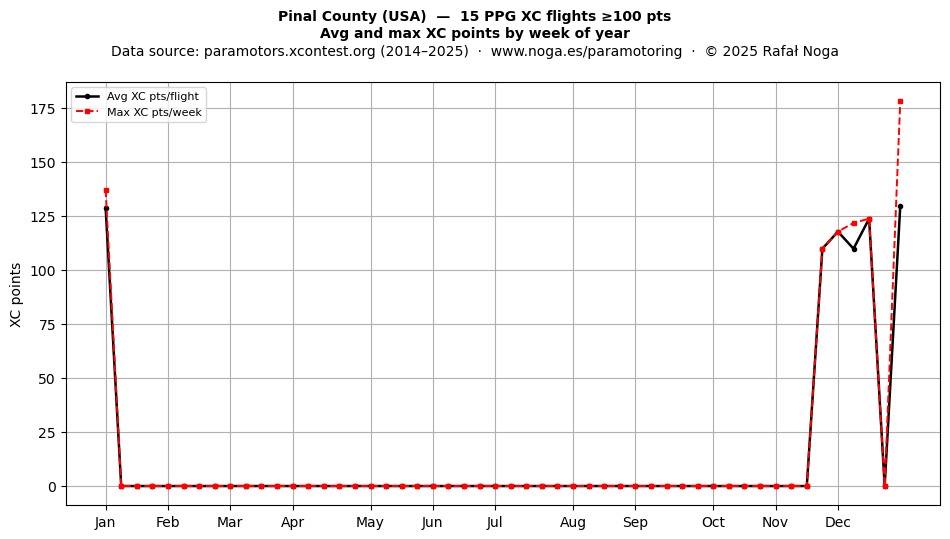 XC points by week