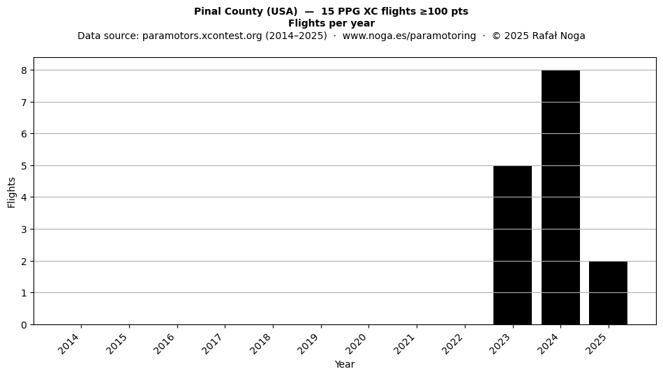 Flights per year