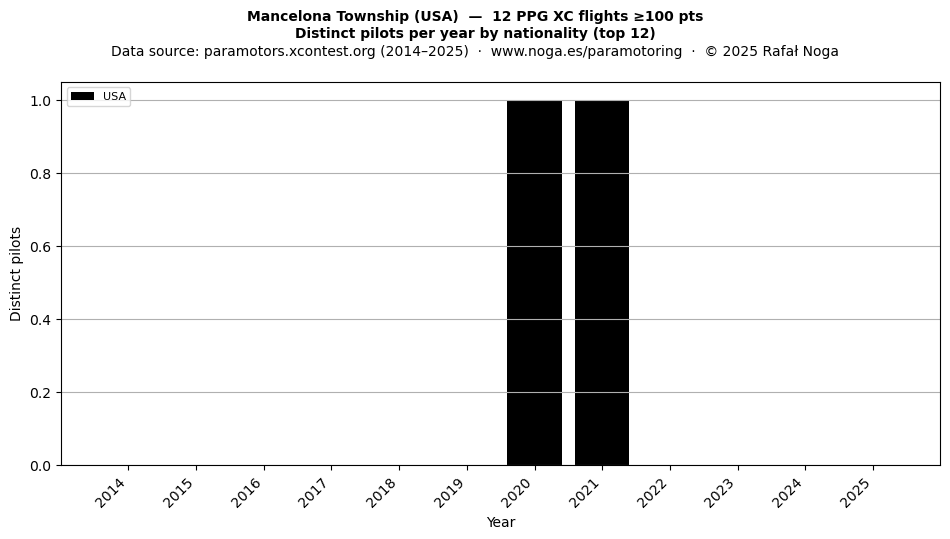 Distinct pilots per year