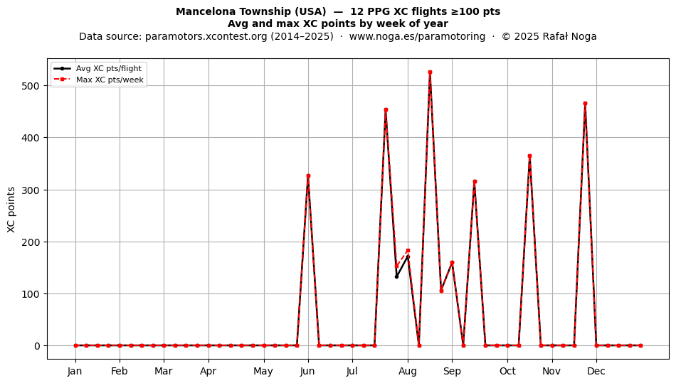 XC points by week