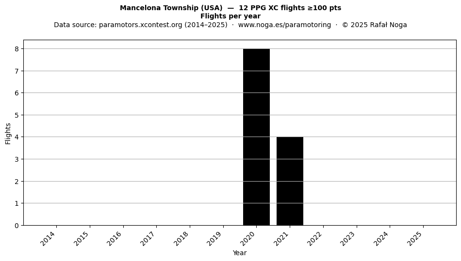 Flights per year