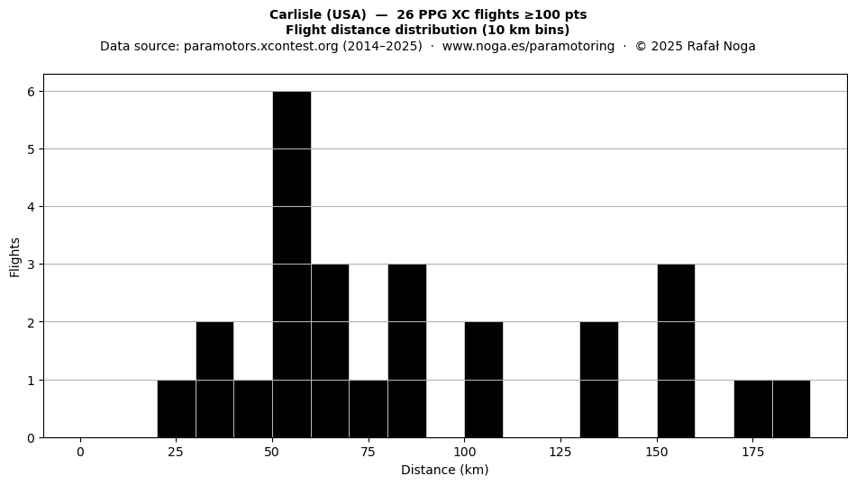 Flight distance