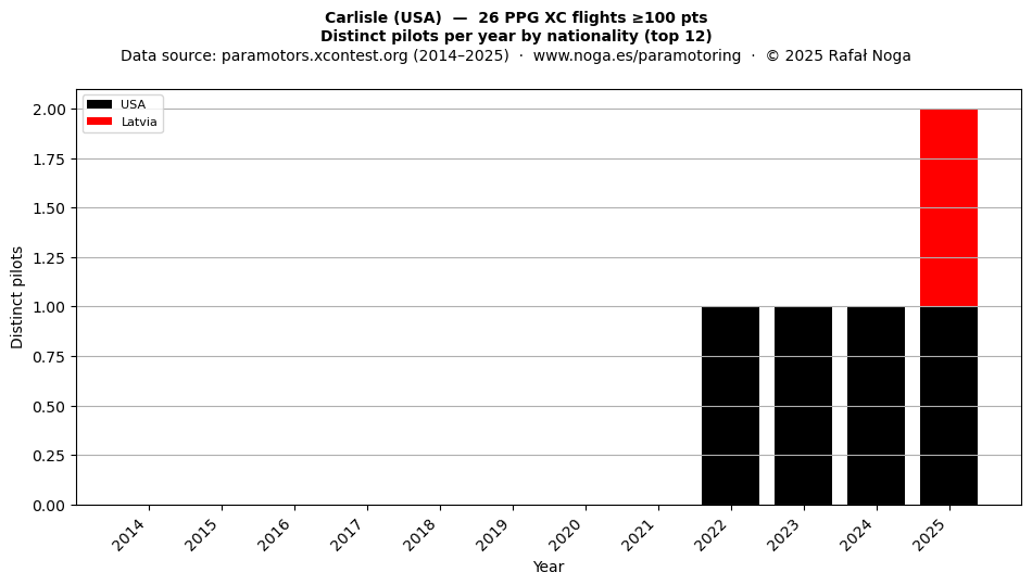 Distinct pilots per year