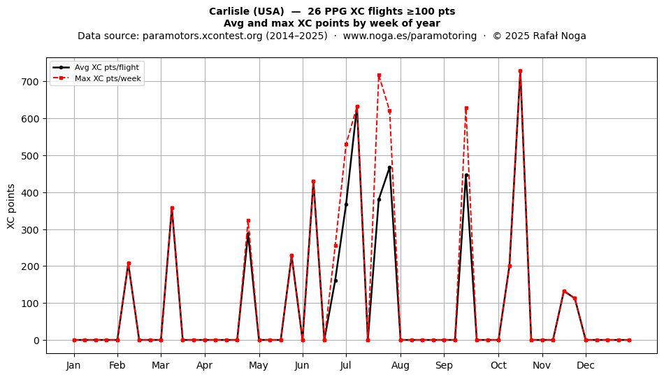 XC points by week