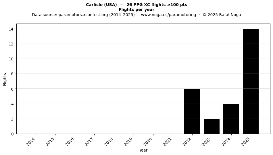 Flights per year