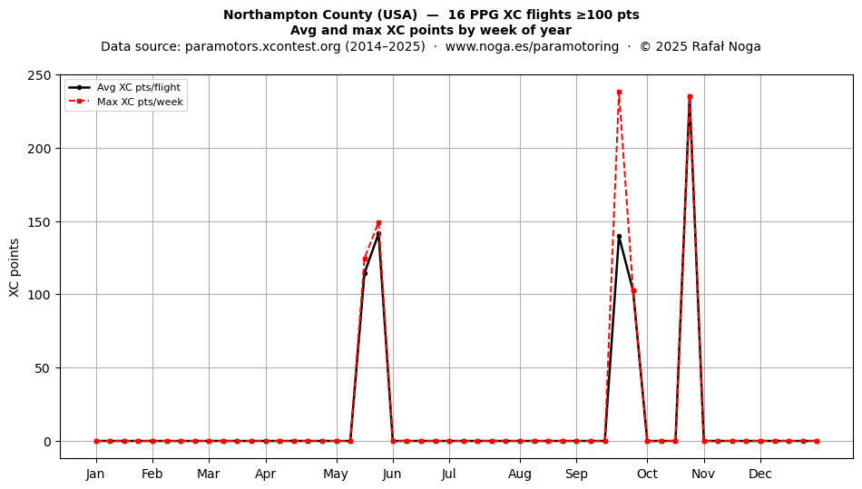 XC points by week
