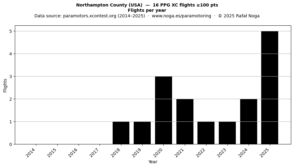Flights per year