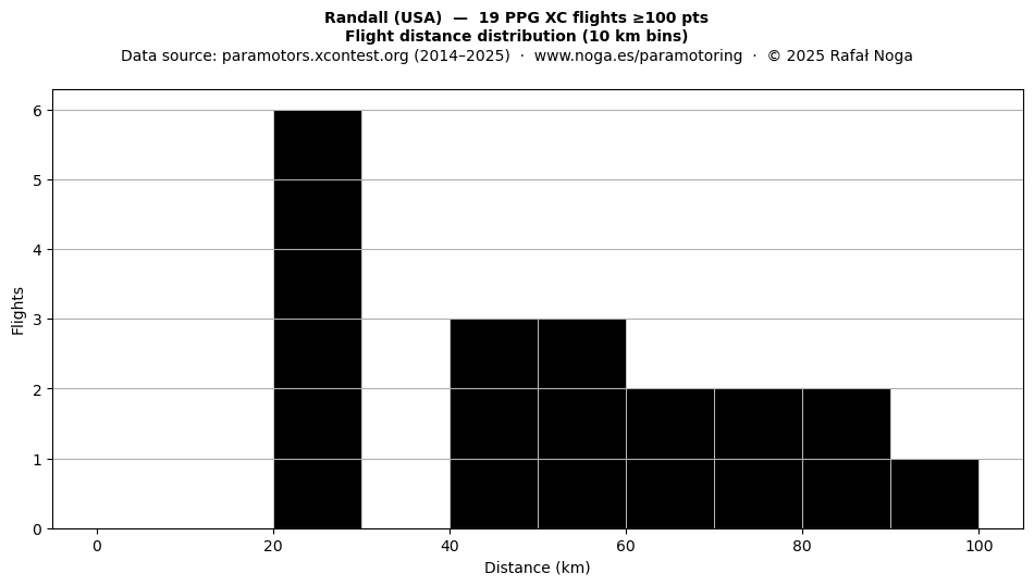 Flight distance