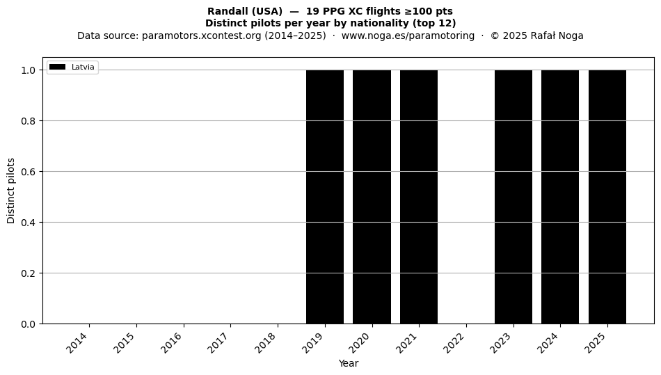 Distinct pilots per year