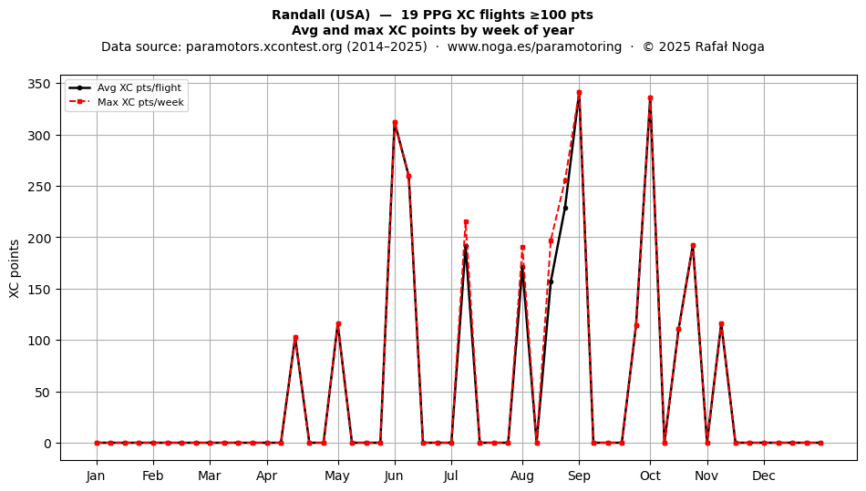 XC points by week