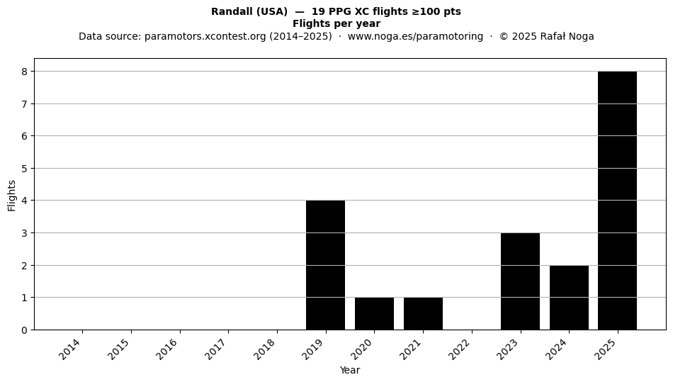 Flights per year