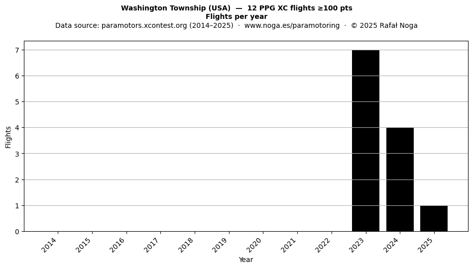 Flights per year