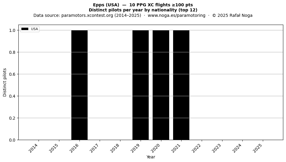 Distinct pilots per year