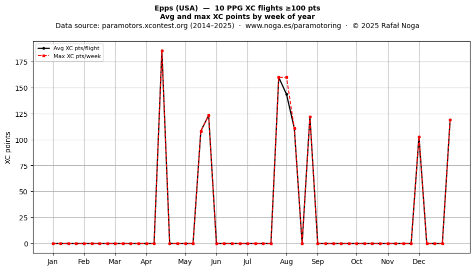 XC points by week