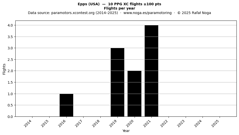 Flights per year