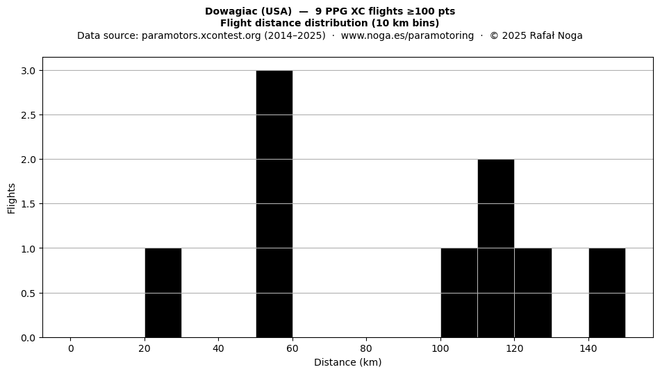Flight distance