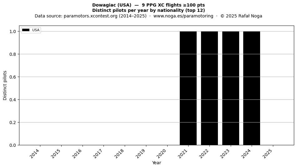 Distinct pilots per year