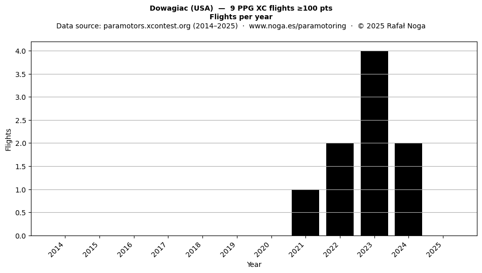 Flights per year
