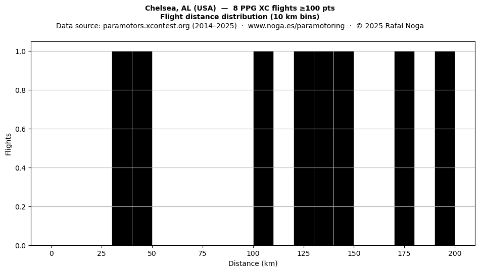 Flight distance