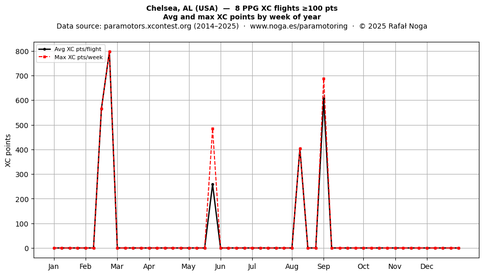 XC points by week
