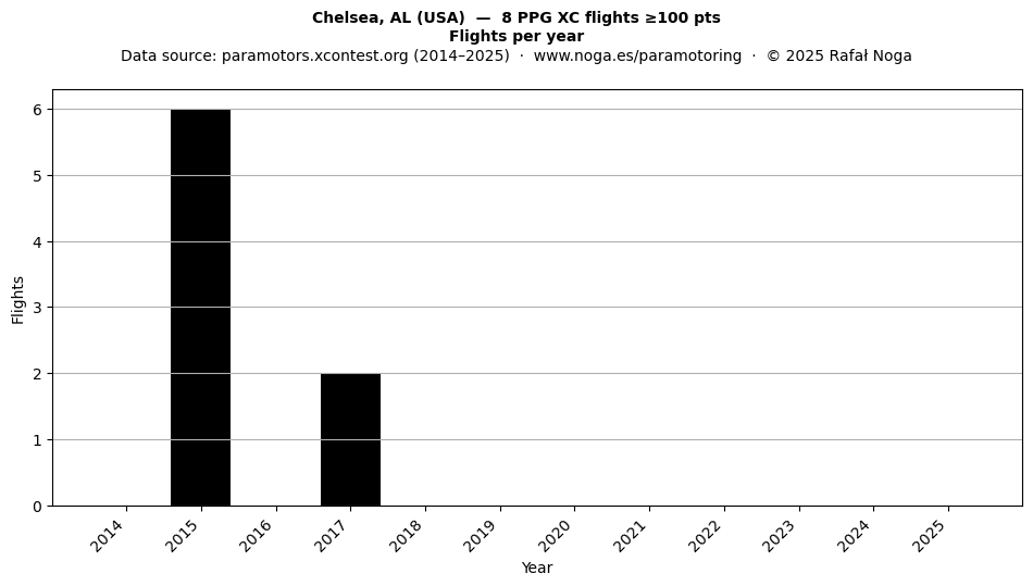 Flights per year