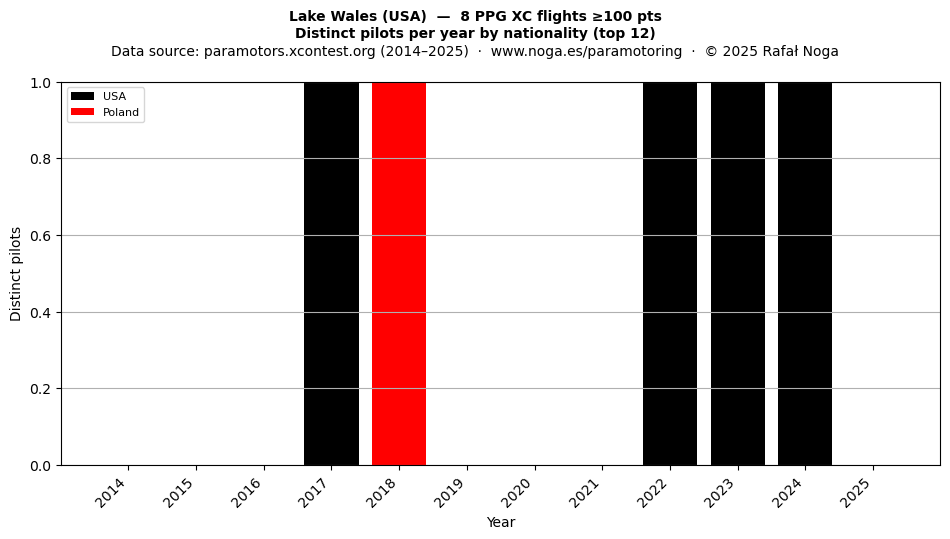 Distinct pilots per year