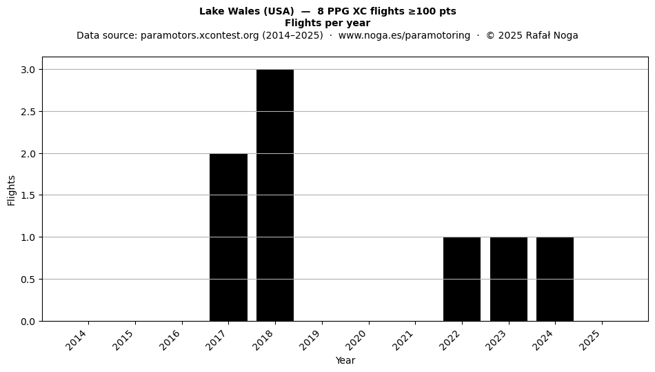 Flights per year