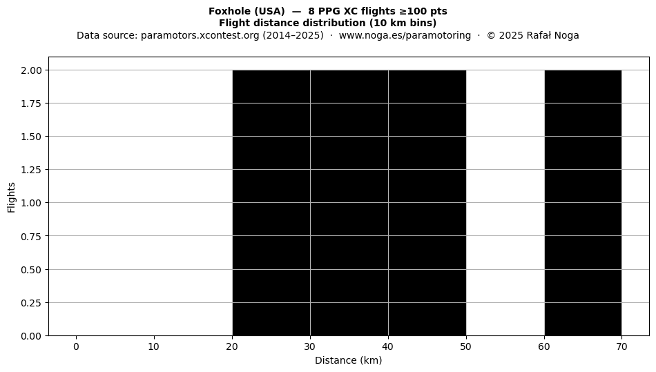Flight distance