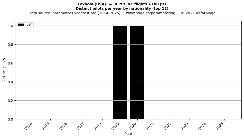 Distinct pilots per year