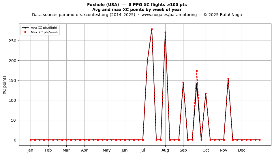 XC points by week
