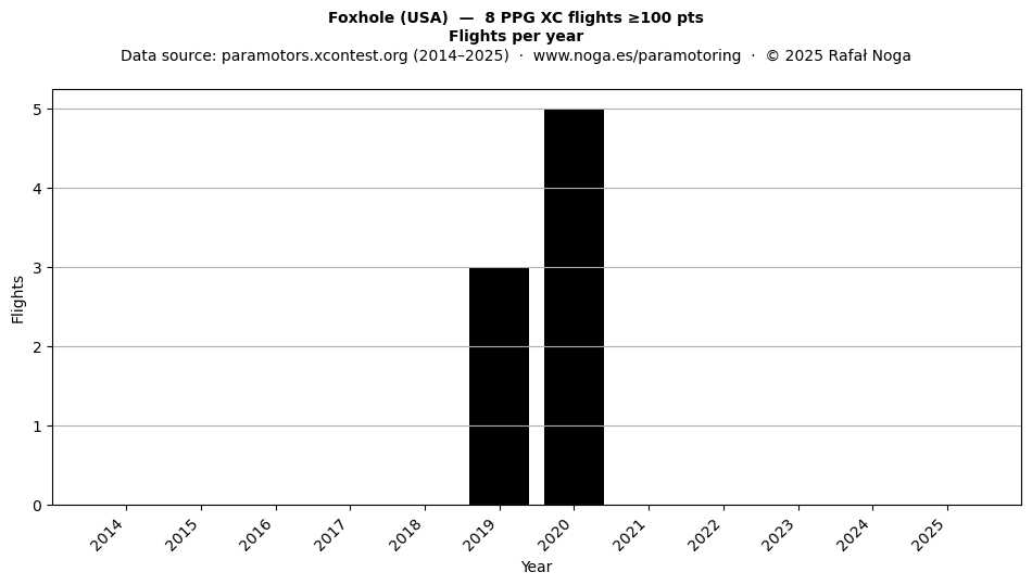 Flights per year