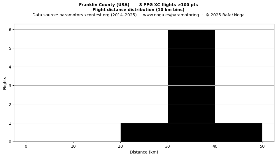 Flight distance