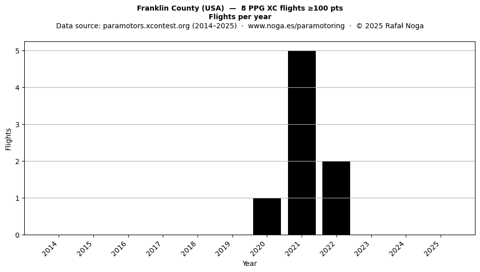 Flights per year