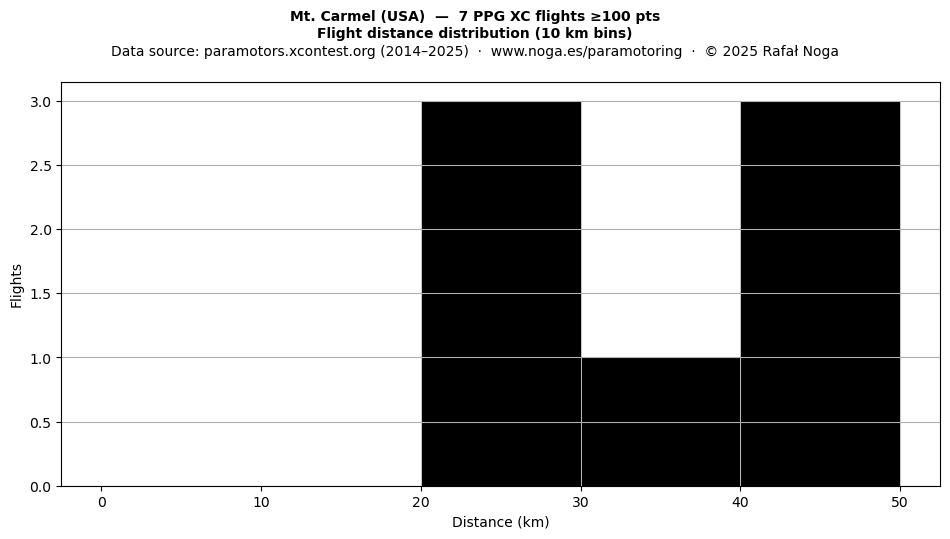 Flight distance