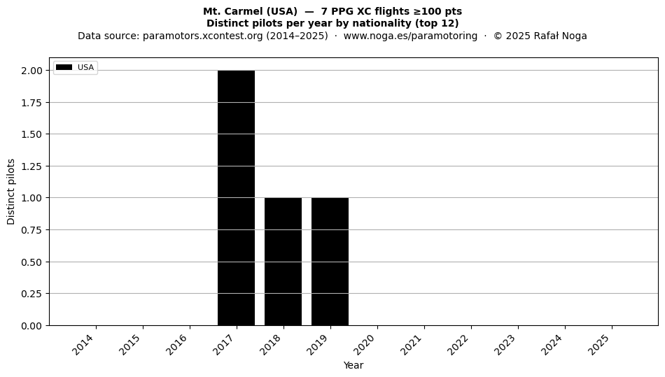 Distinct pilots per year