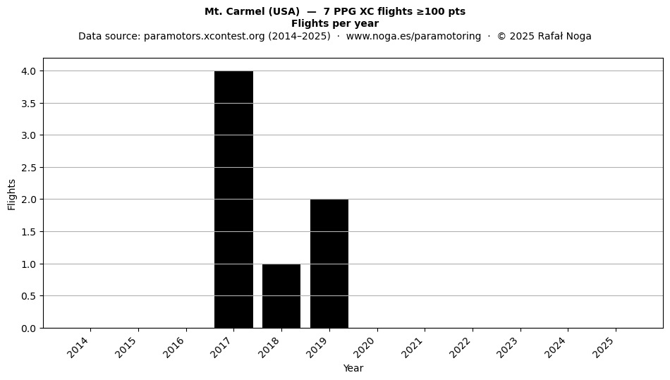 Flights per year