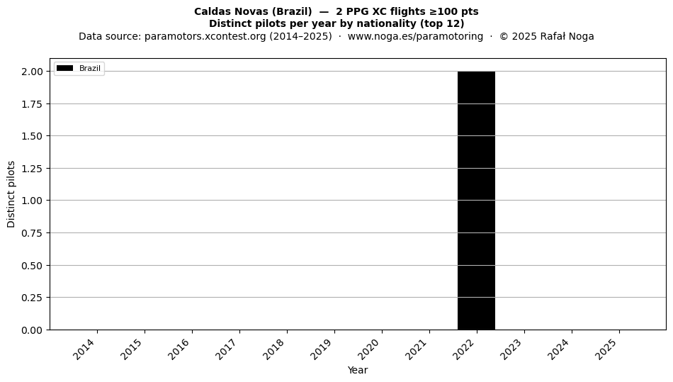 Distinct pilots per year