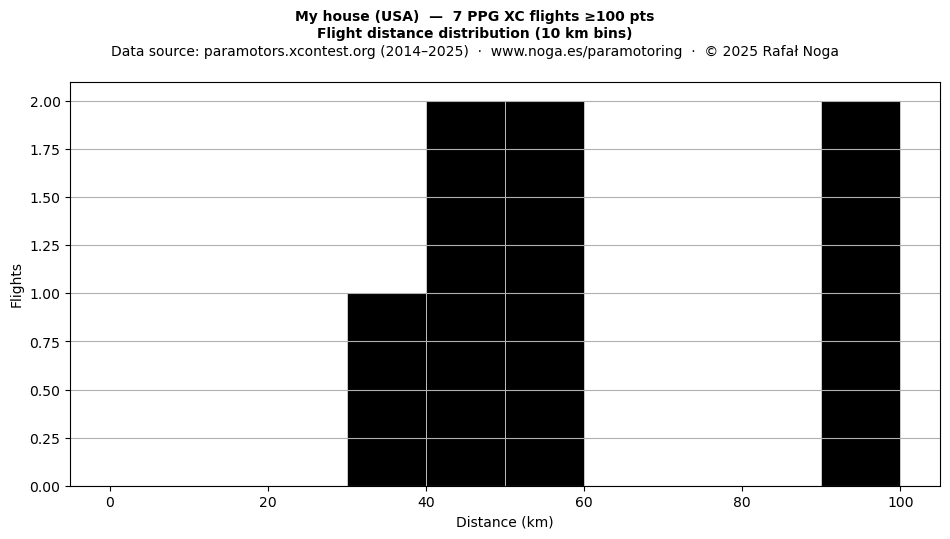 Flight distance